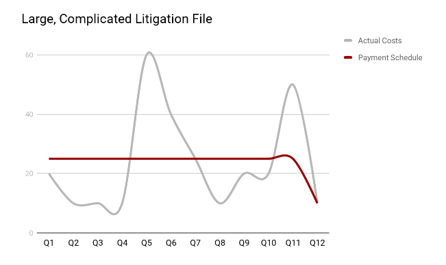 alternative billing- large, complicated litigation file